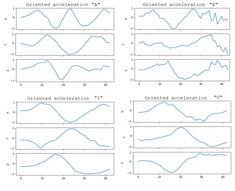 Graphical representation of different gestures