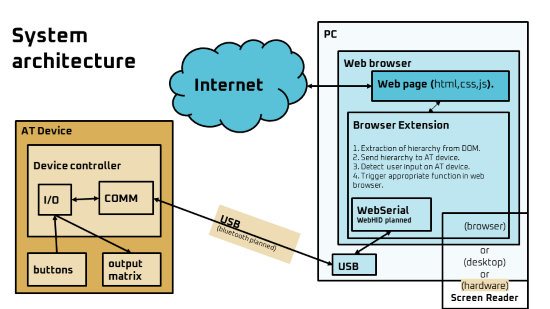 Image of system architecture