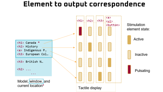 HTML element to tactile output correspondence